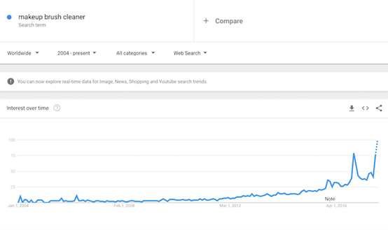 What is worth to sell 2018? Trend of 10 big sell like hot cakes already exposure